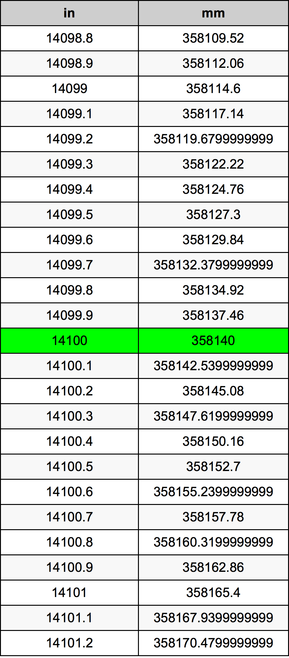 14100 Hüvelyk átszámítási táblázat