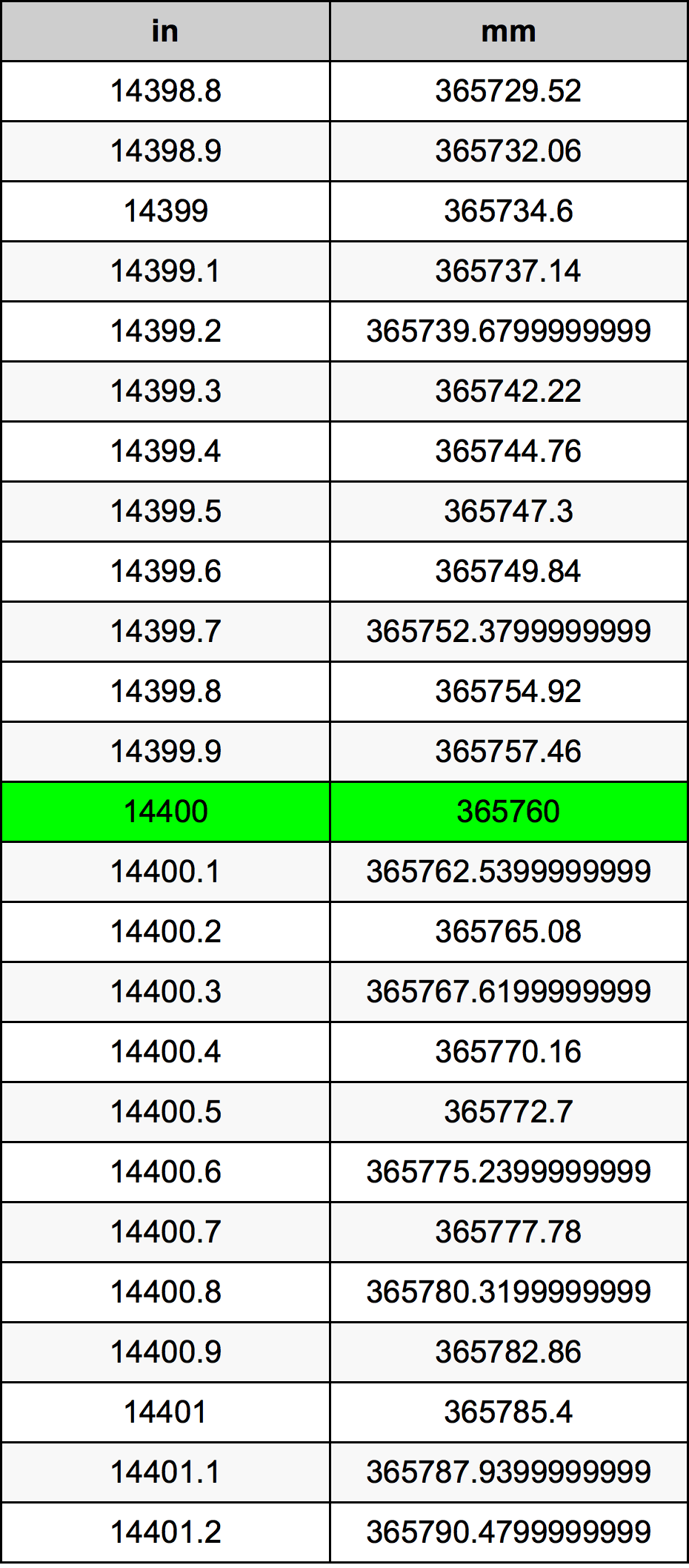 14400 Pulzier konverżjoni tabella