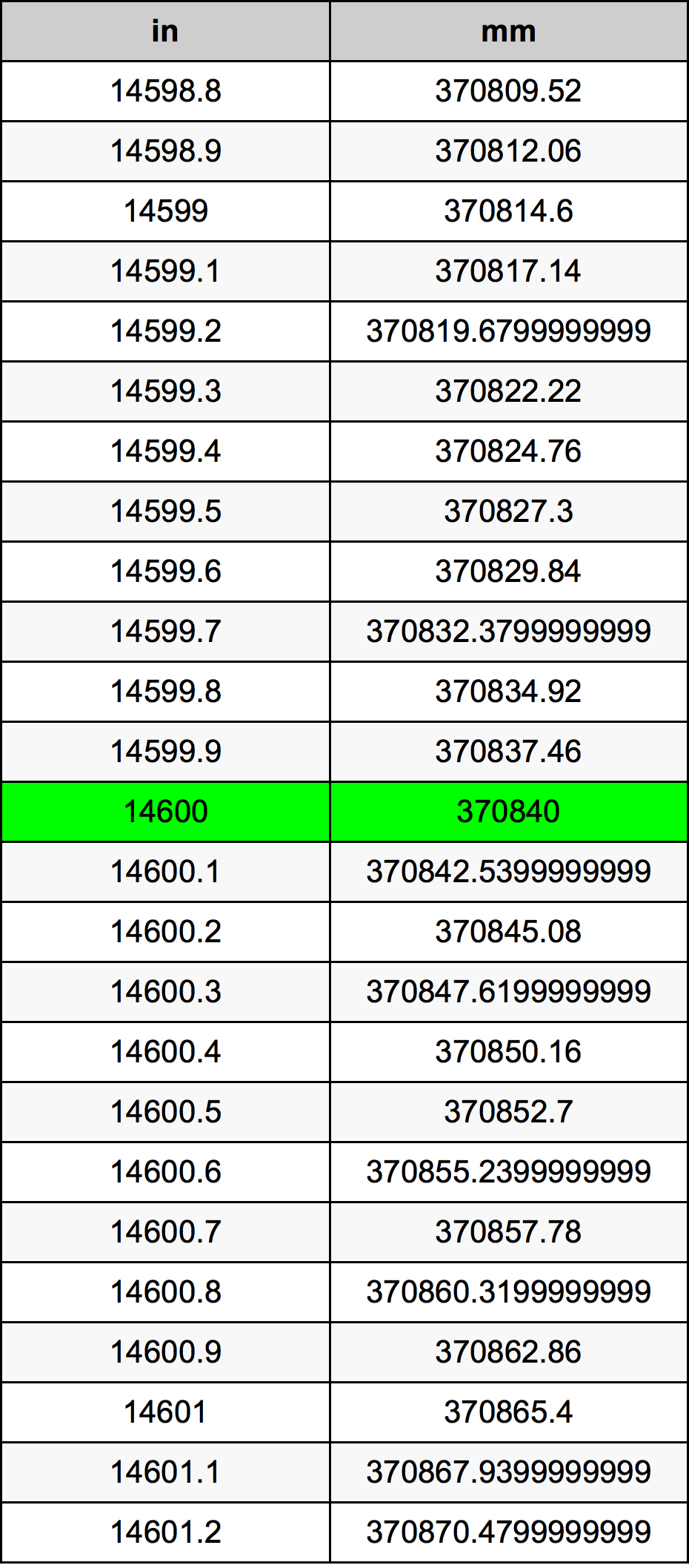 14600 Pulzier konverżjoni tabella