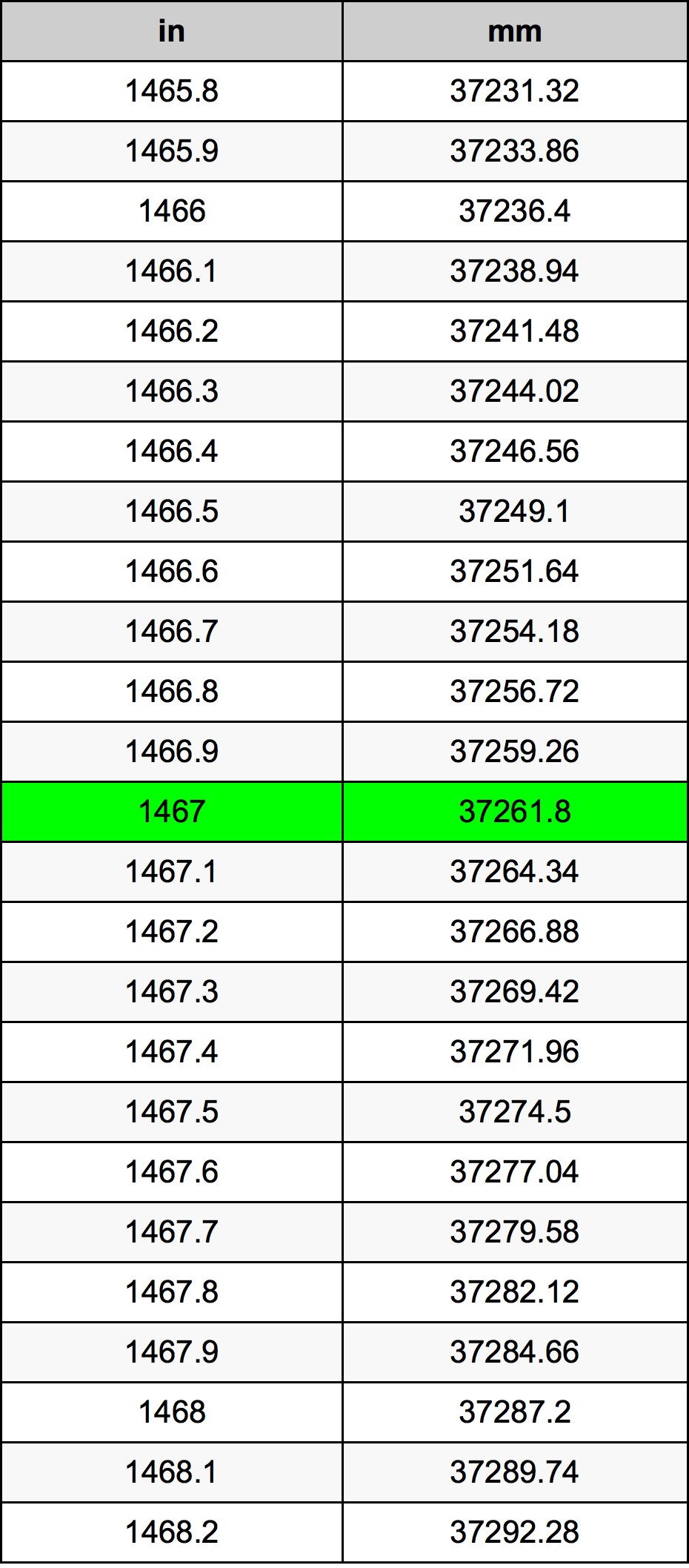 1467 Pulzier konverżjoni tabella