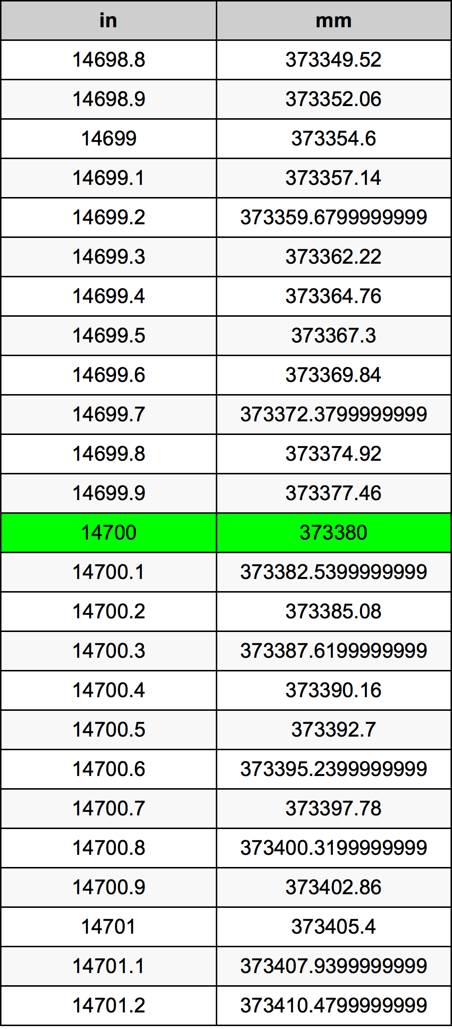 14700 Pulzier konverżjoni tabella