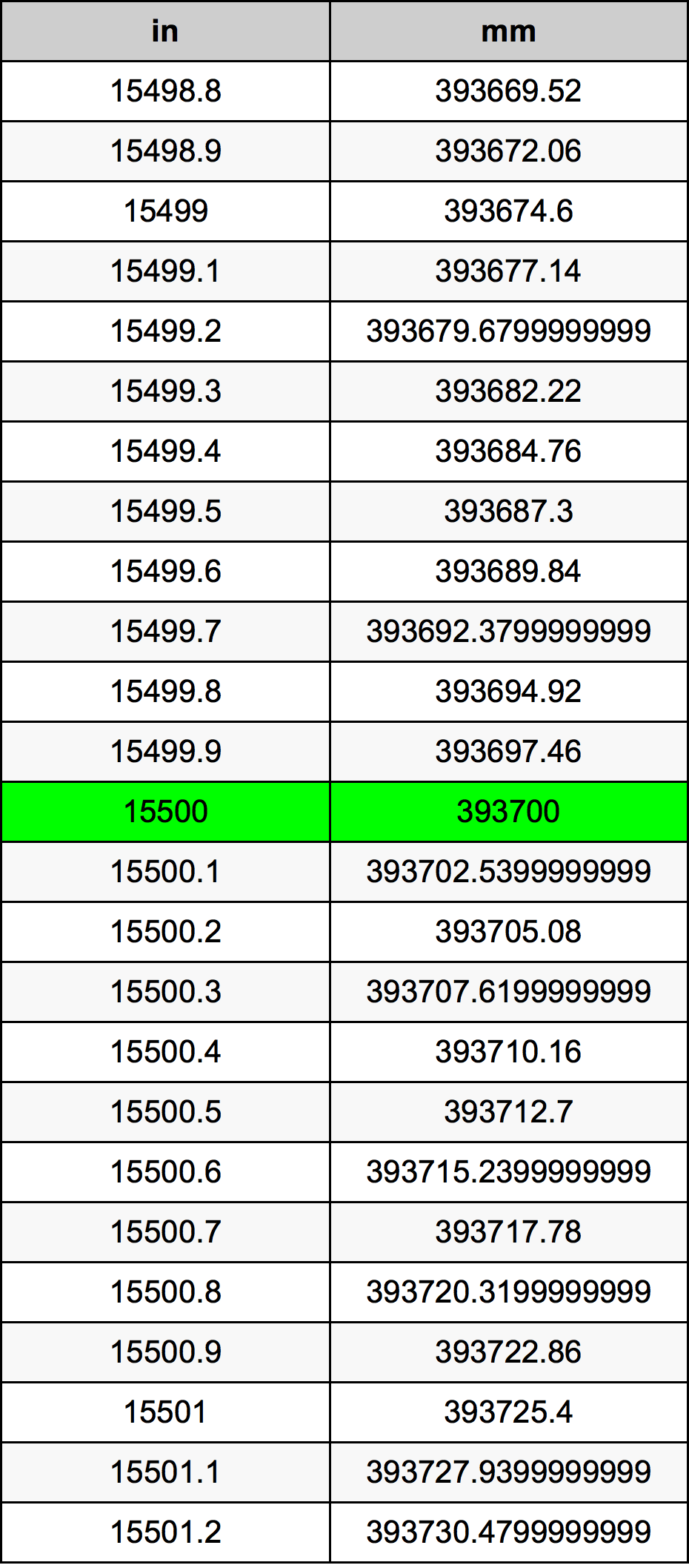 15500 Pulzier konverżjoni tabella