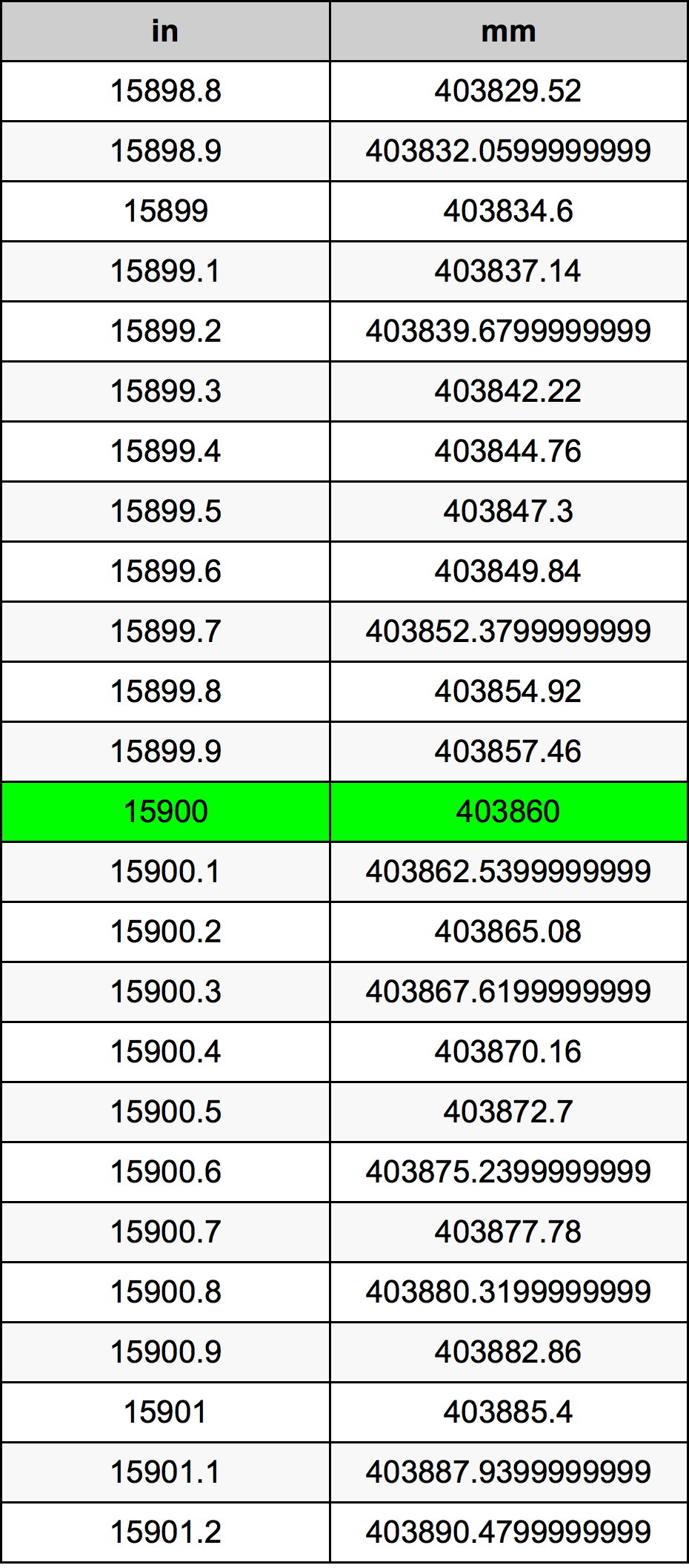 15900 Pulzier konverżjoni tabella