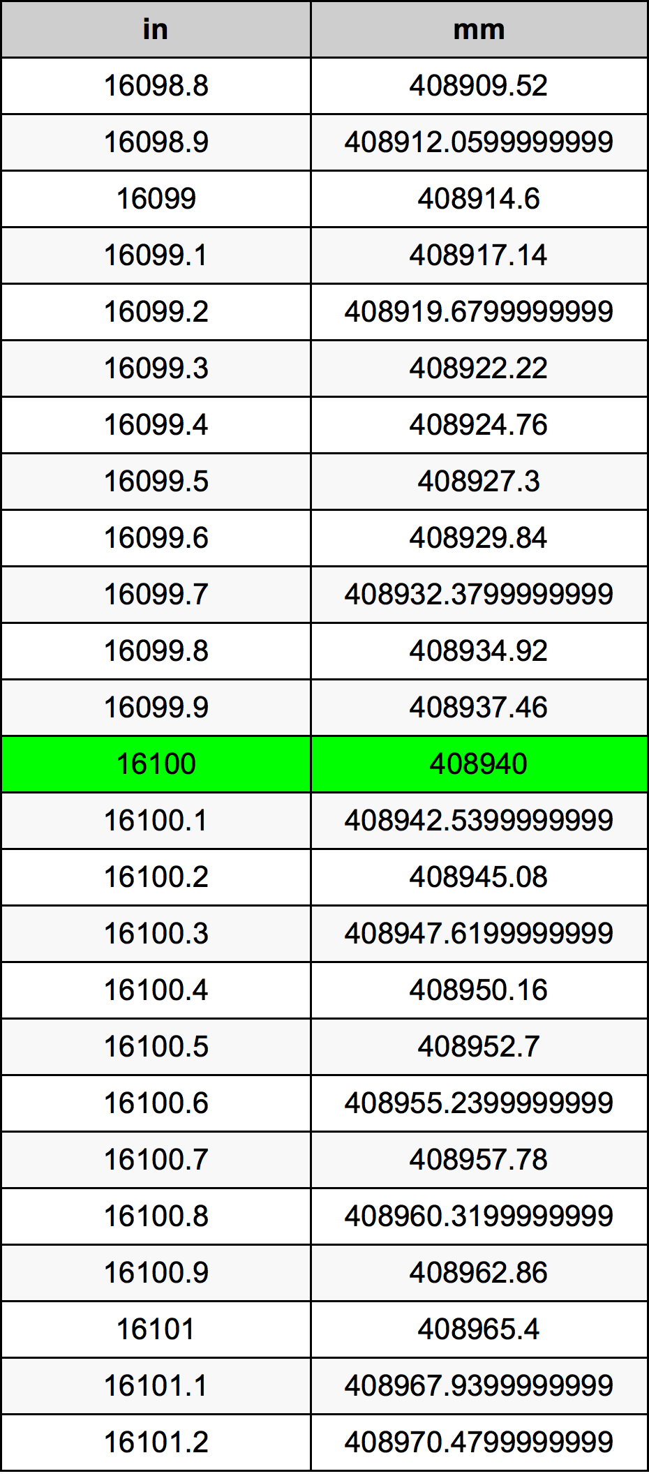 16100 Inç Table