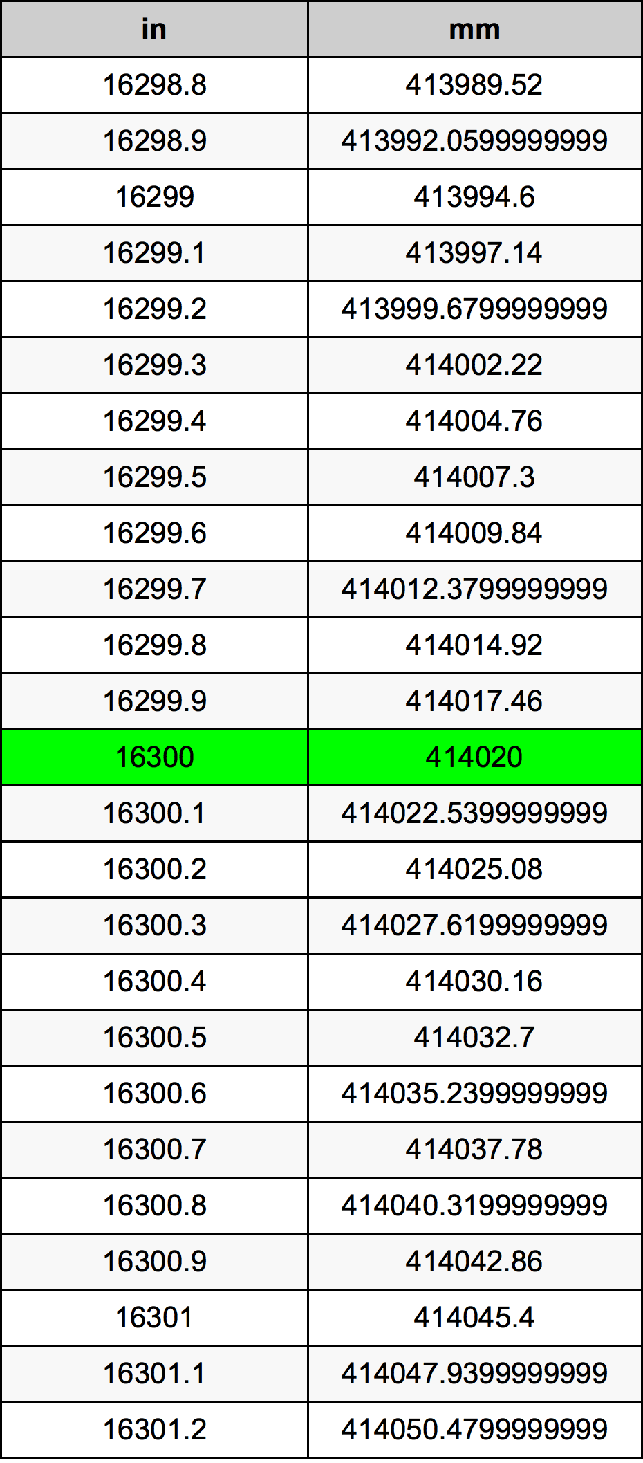 16300 Pollice tabella di conversione