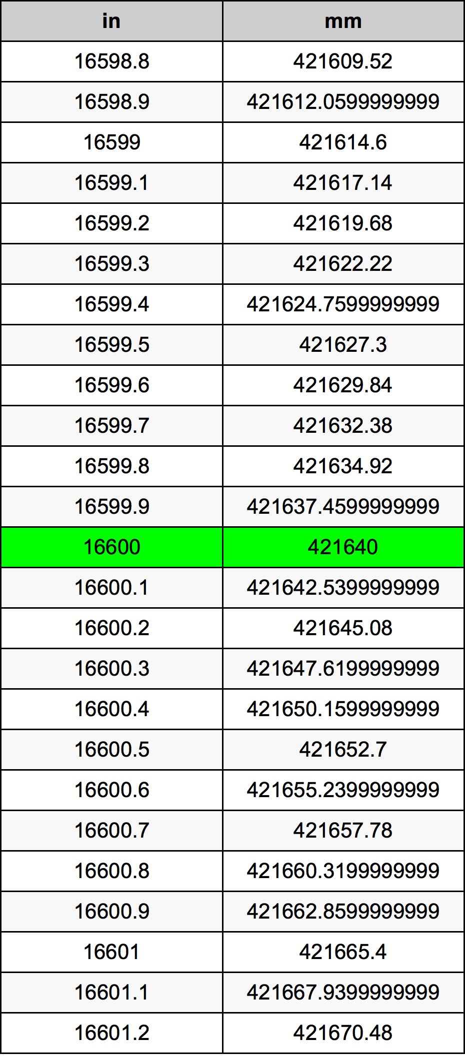 16600 Pollice tabella di conversione