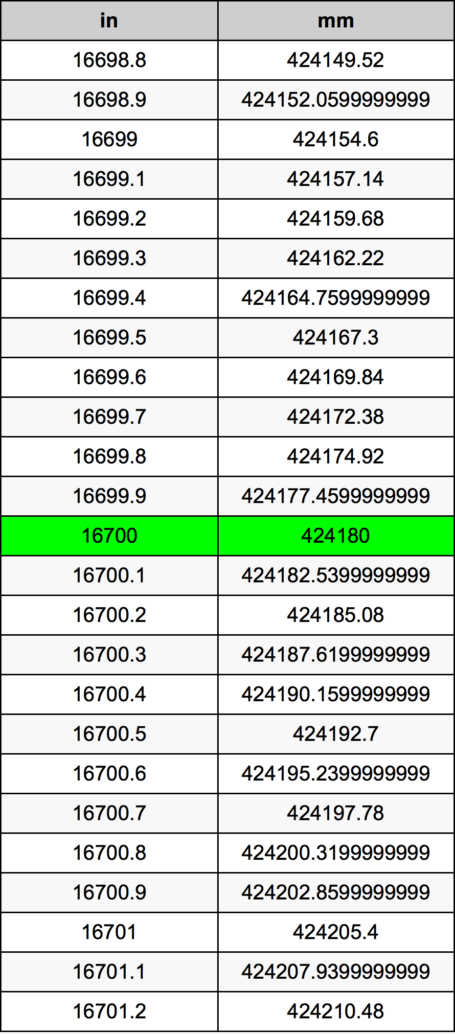 16700 Pulzier konverżjoni tabella