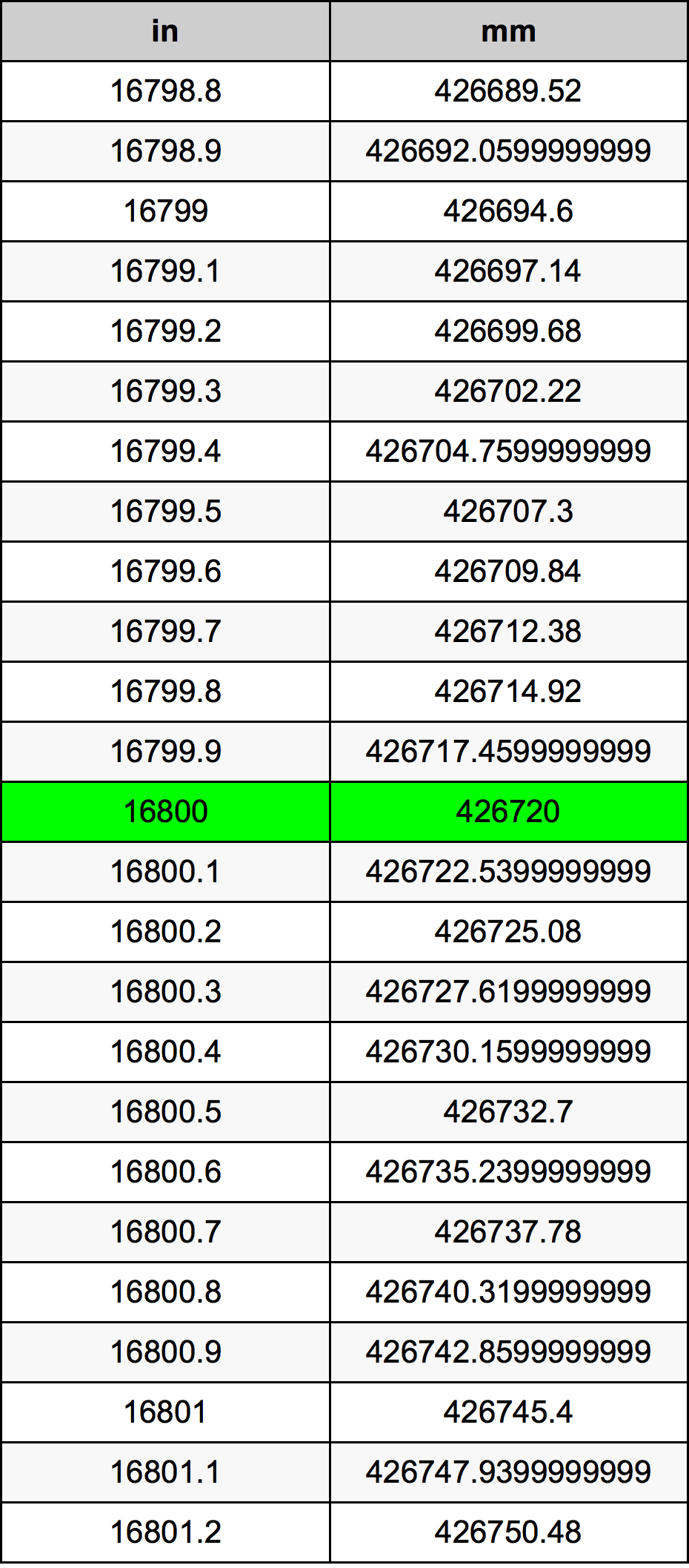 16800 Pulzier konverżjoni tabella