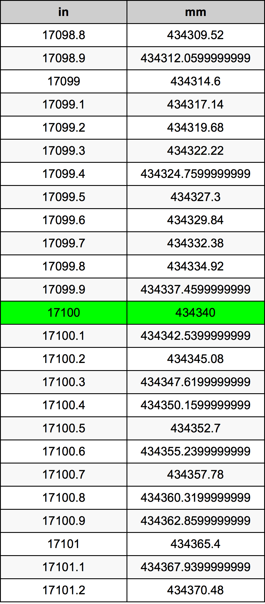 17100 Hüvelyk átszámítási táblázat