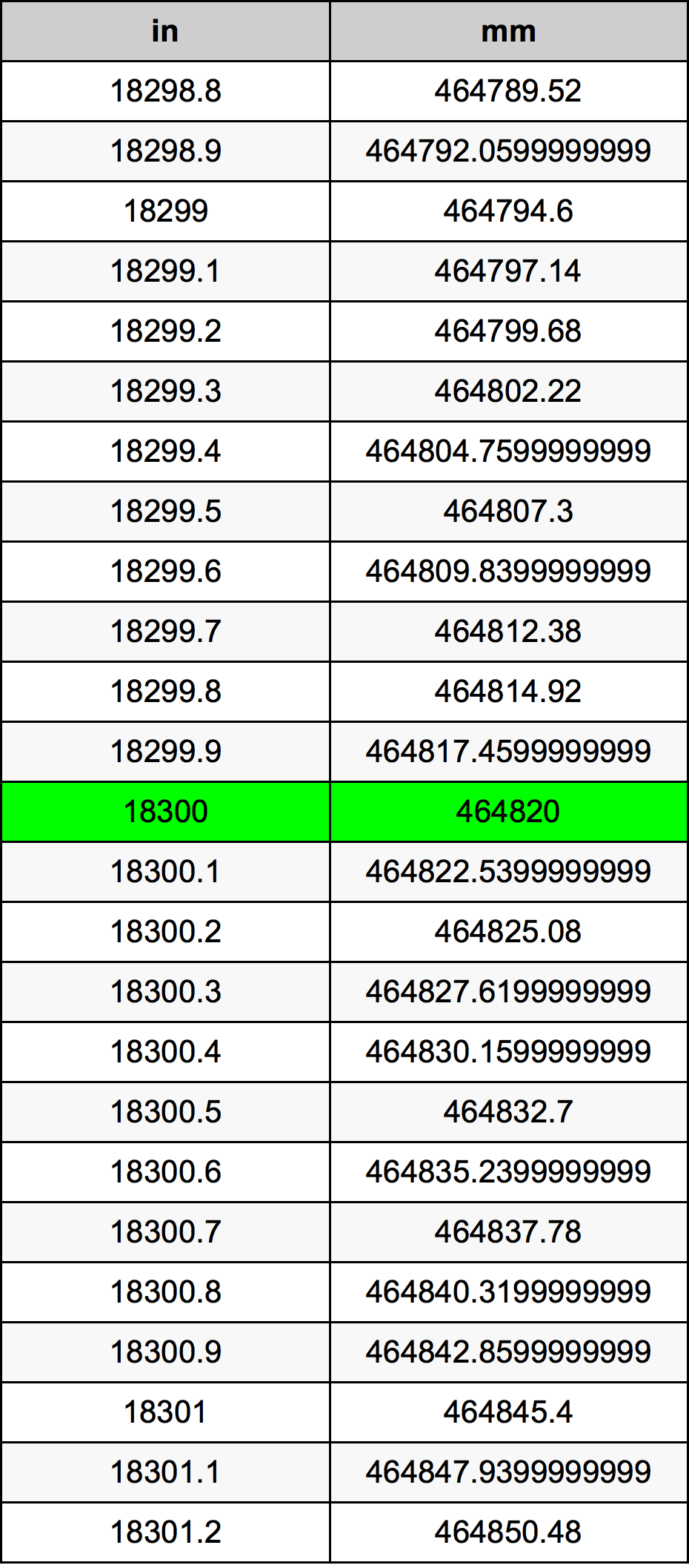 18300 Pulzier konverżjoni tabella