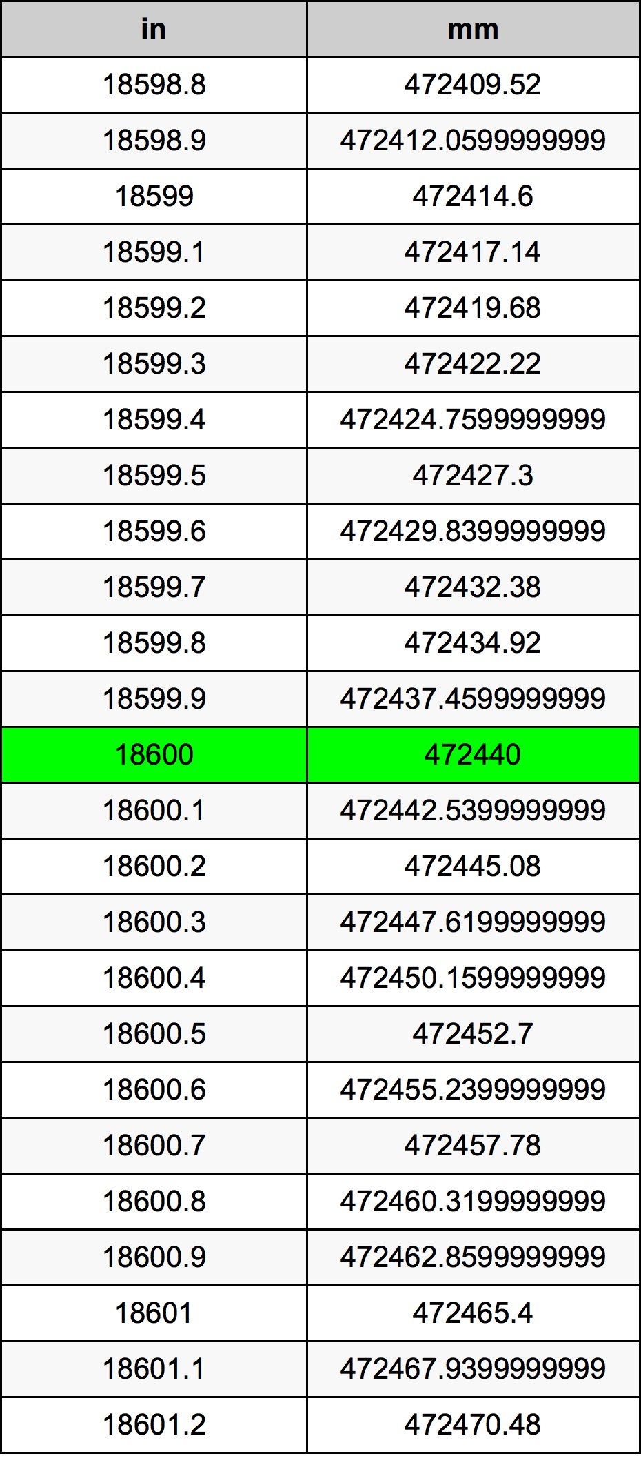 18600 Pulzier konverżjoni tabella