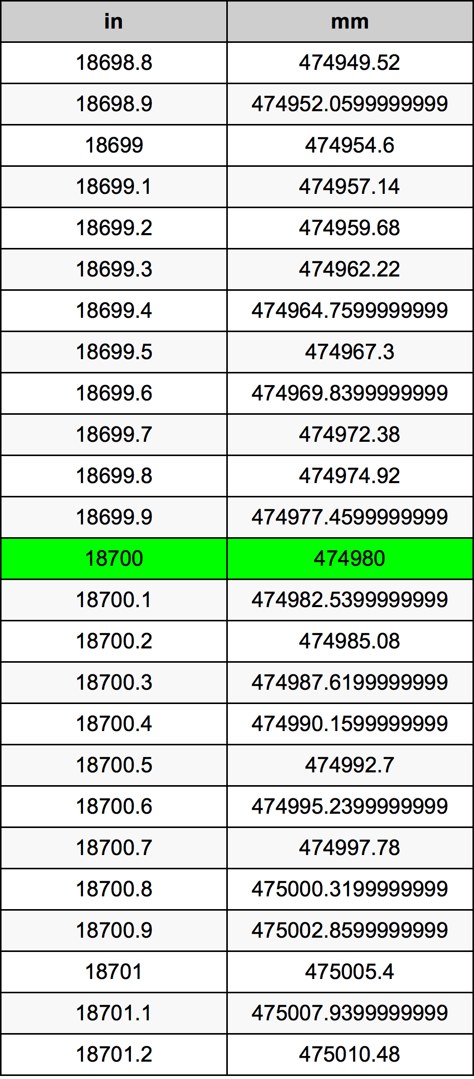 18700 Pulzier konverżjoni tabella