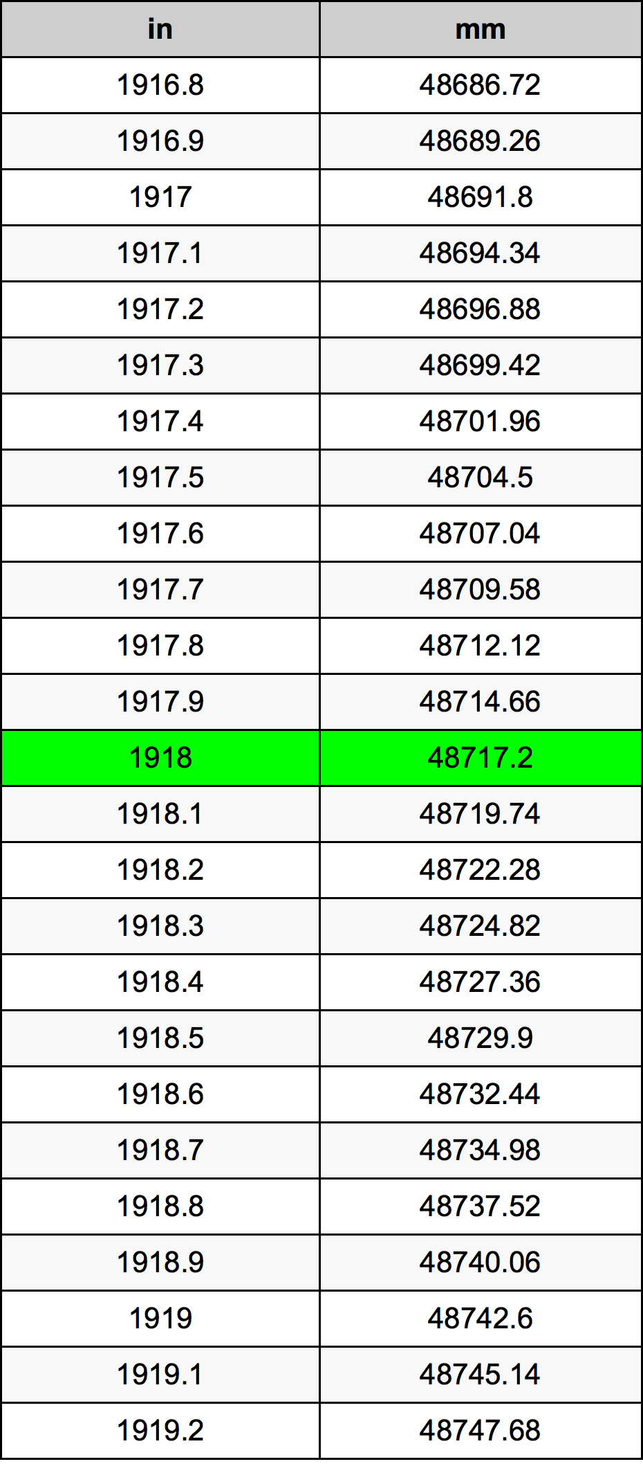 1918 дюйм Таблица преобразования