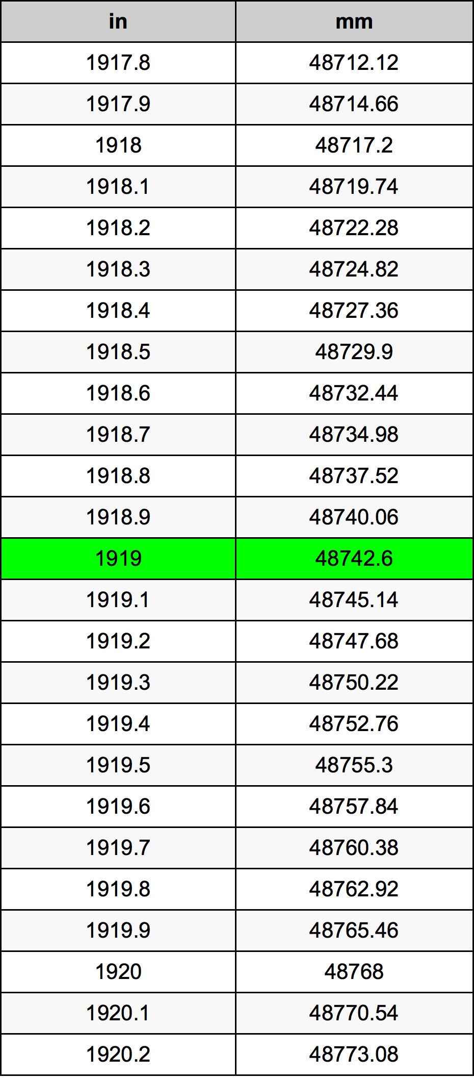 1919 инч Таблица за преобразуване