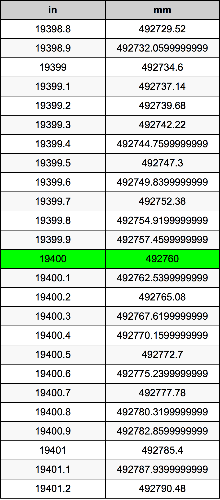 19400 Pulzier konverżjoni tabella