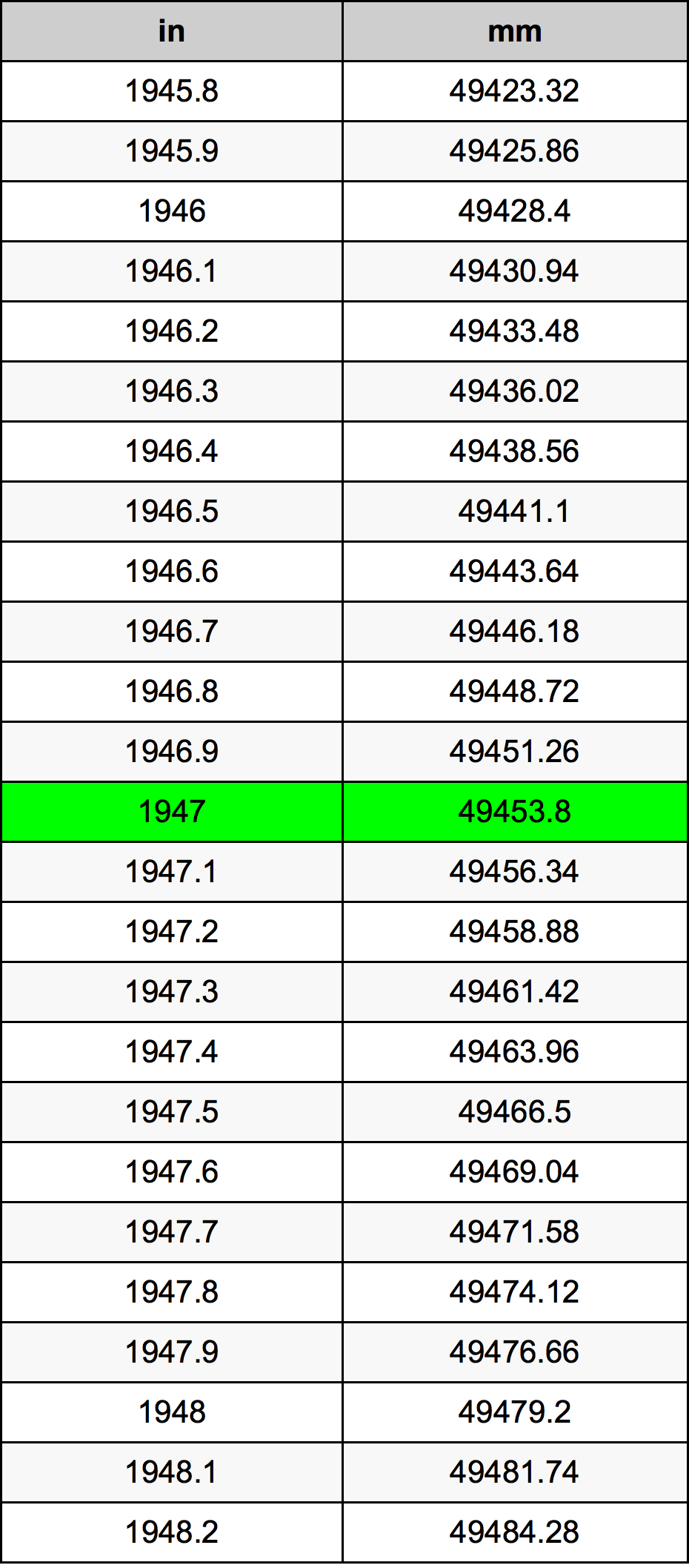 1947 Hüvelyk átszámítási táblázat