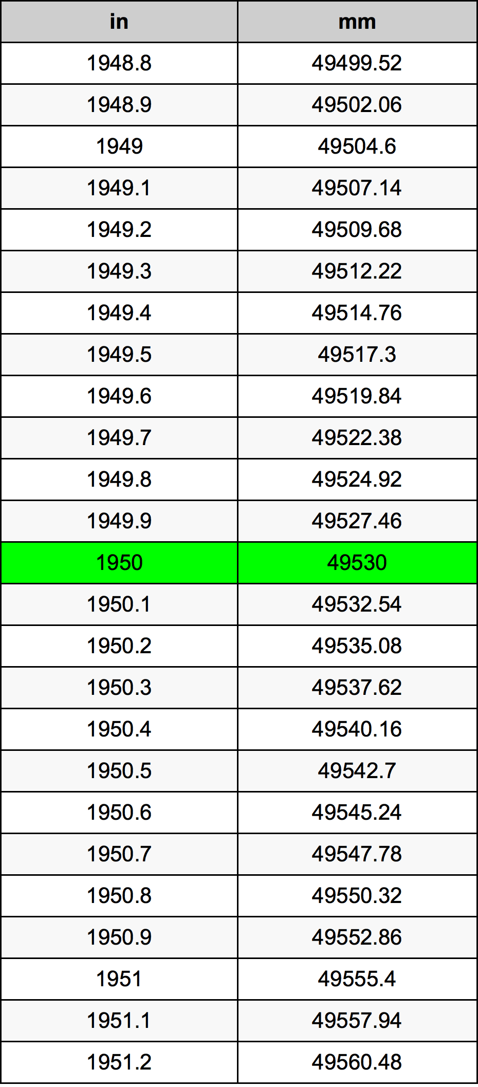 1950 инч Таблица за преобразуване
