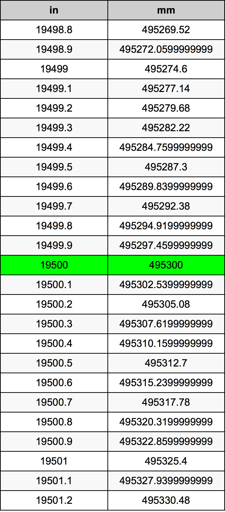 19500 Pulzier konverżjoni tabella