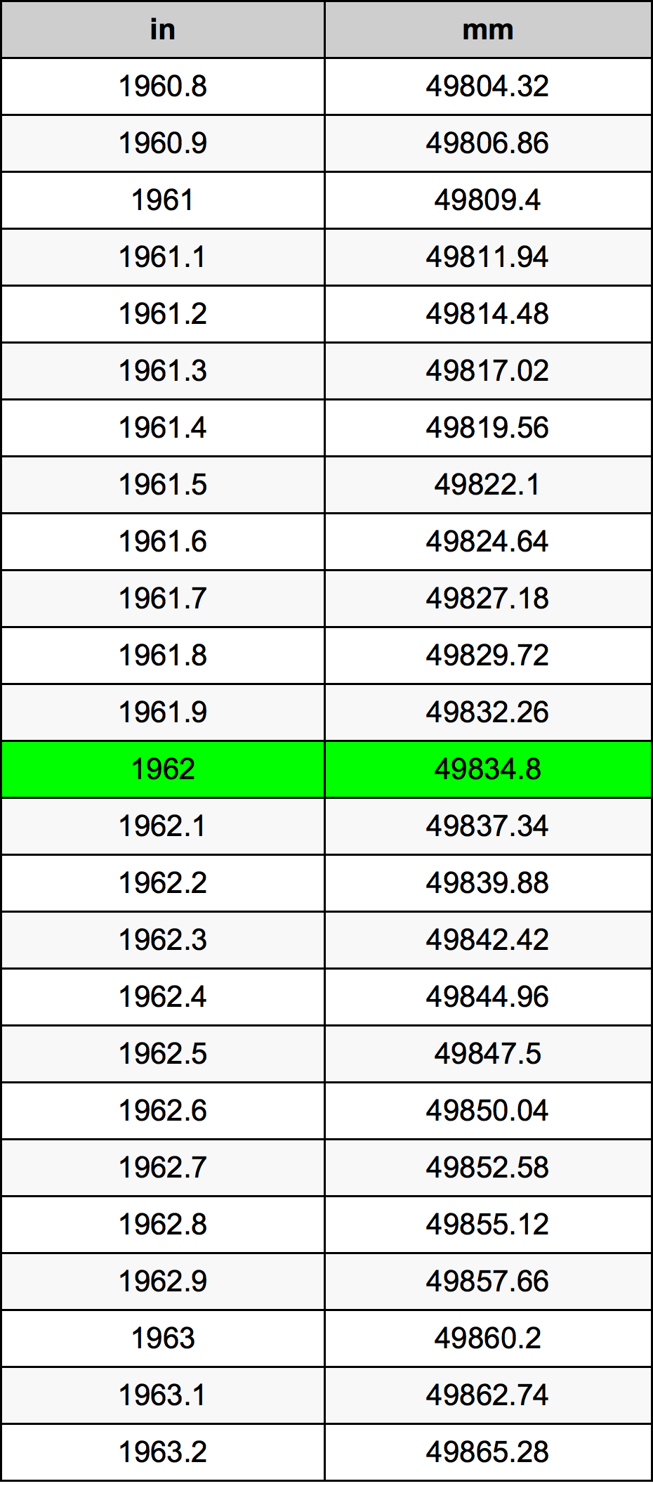 1962 Hüvelyk átszámítási táblázat