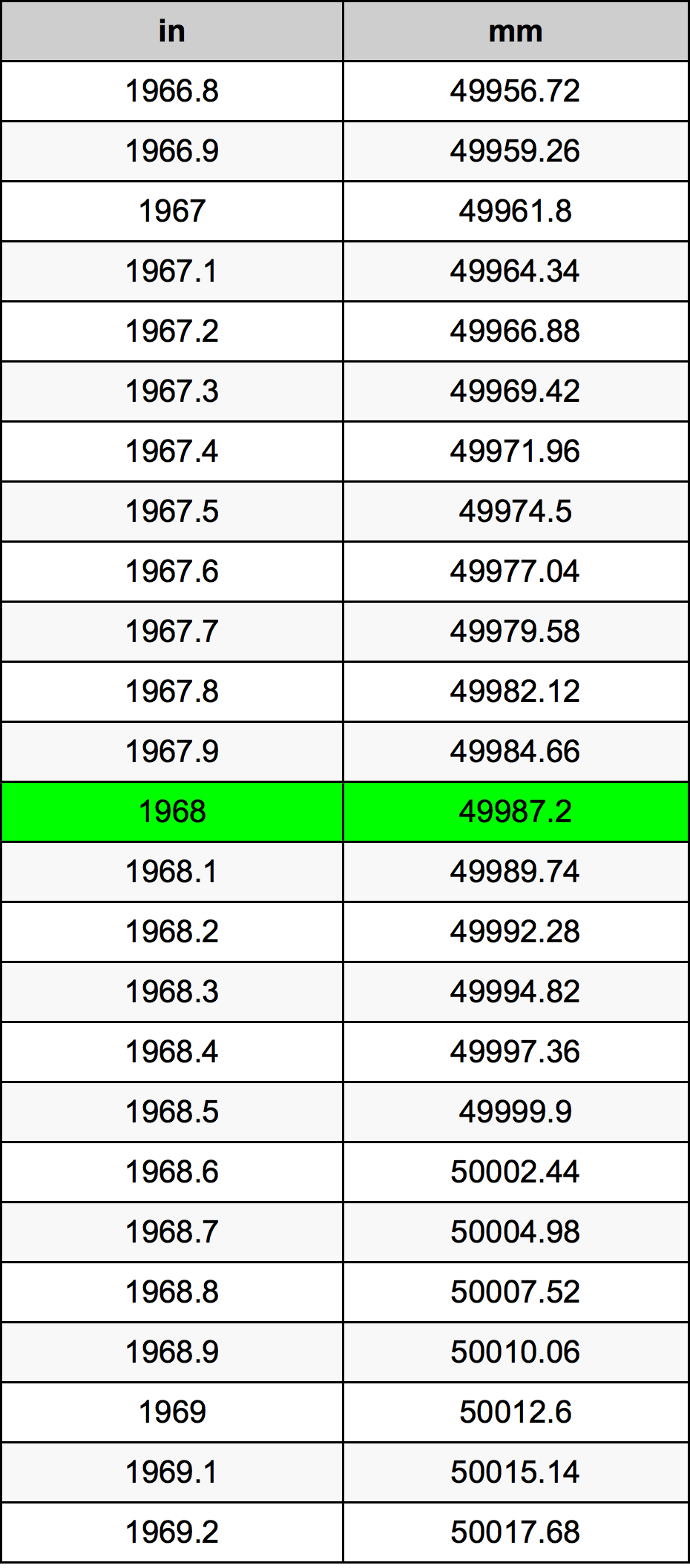 1968 Hüvelyk átszámítási táblázat