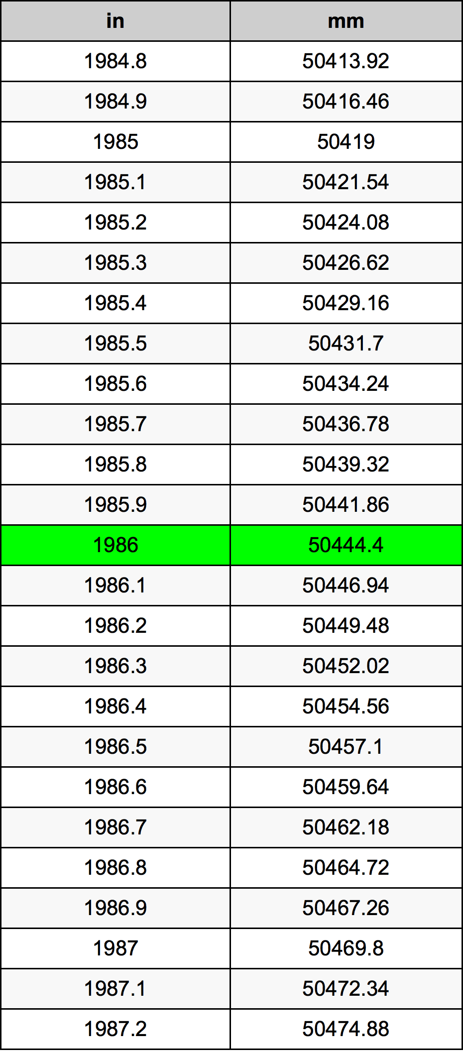 1986 Hüvelyk átszámítási táblázat