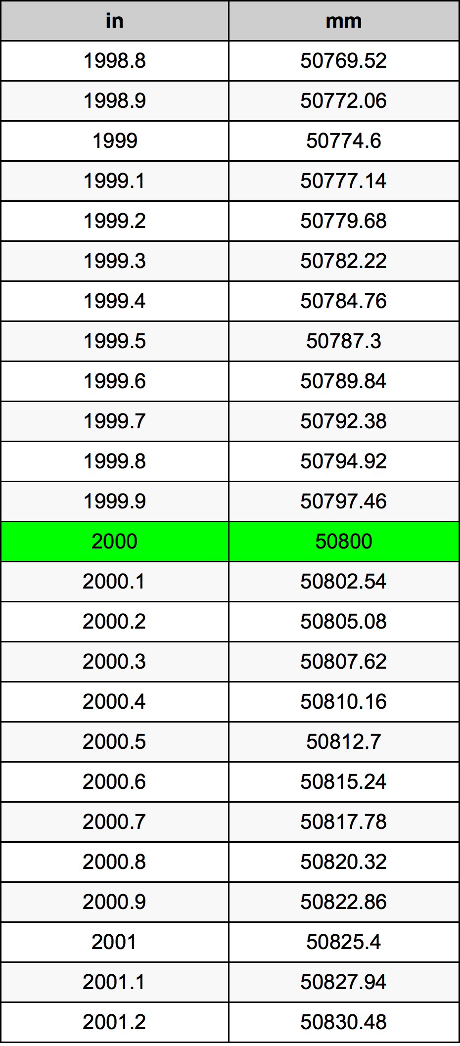 2000 инч Таблица за преобразуване