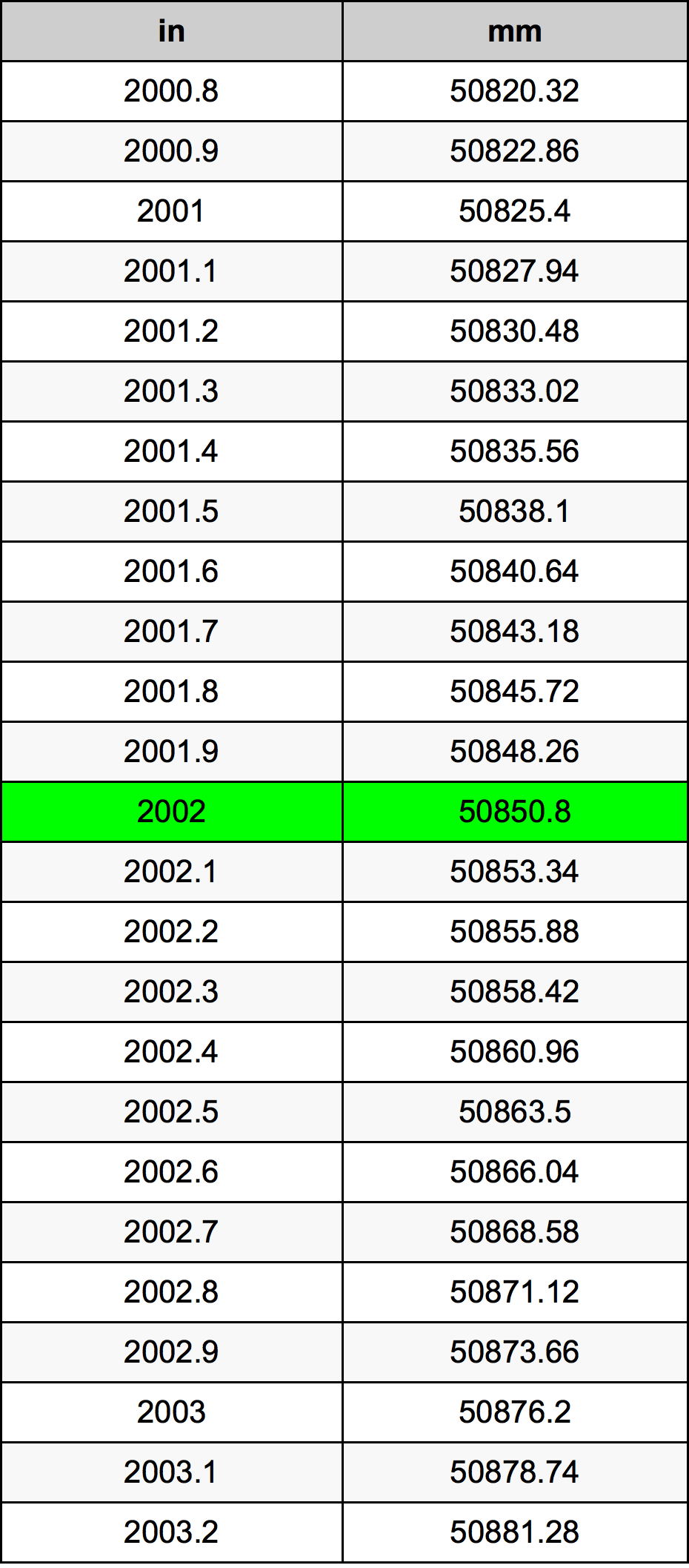 2002 инч Таблица за преобразуване