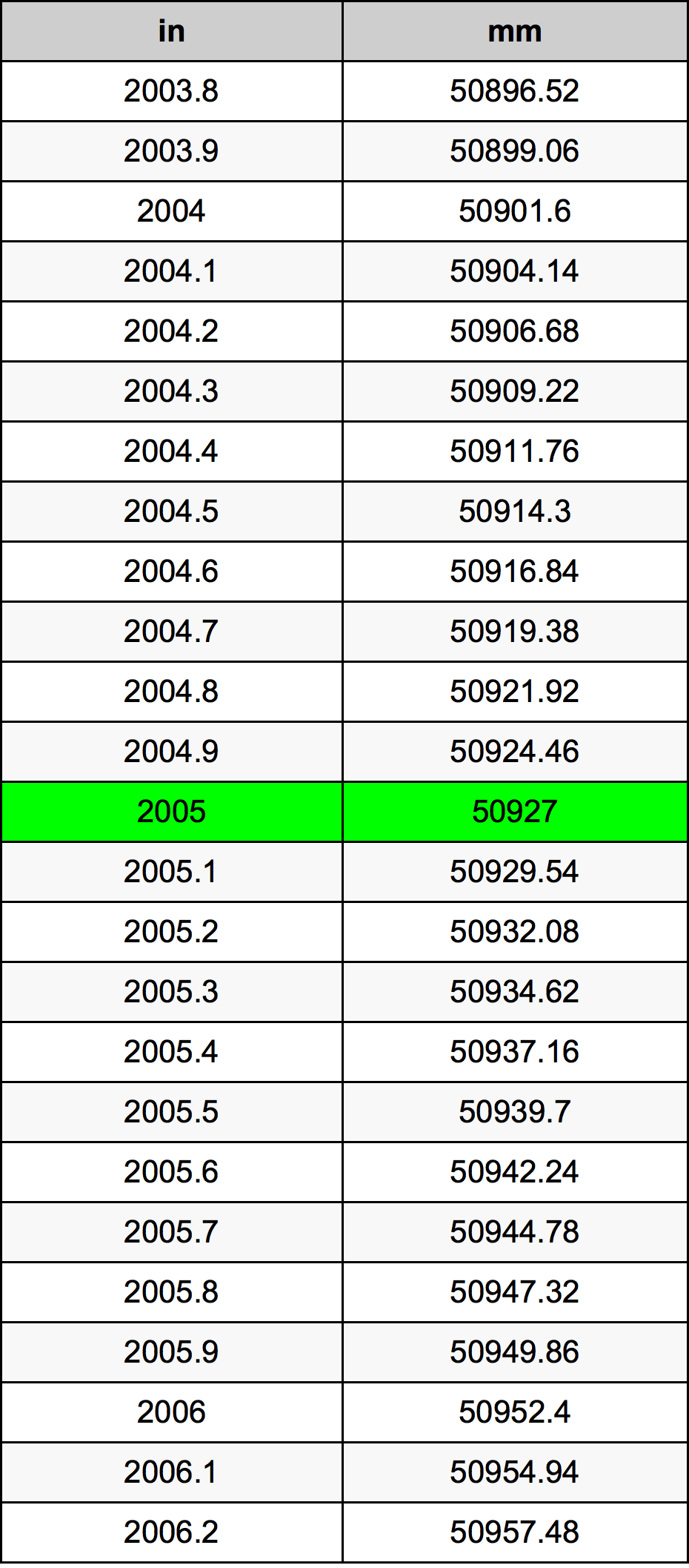2005 Pollice tabella di conversione