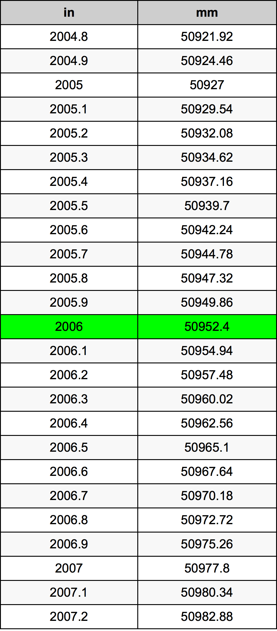 2006 Hüvelyk átszámítási táblázat