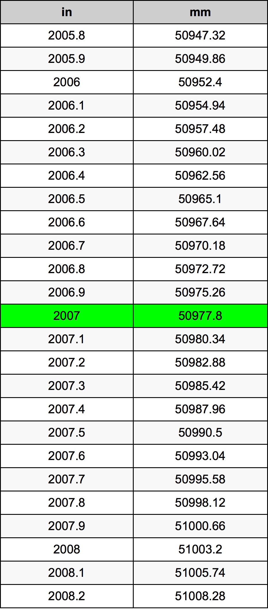 2007 инч Таблица за преобразуване