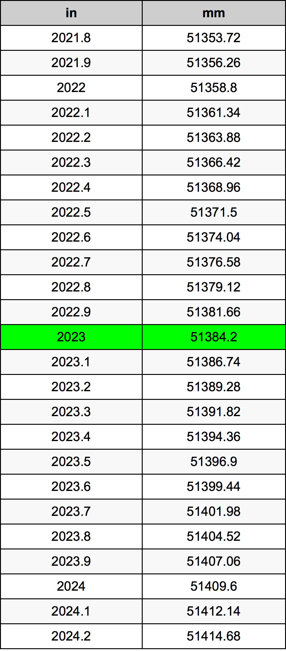 2023 Hüvelyk átszámítási táblázat