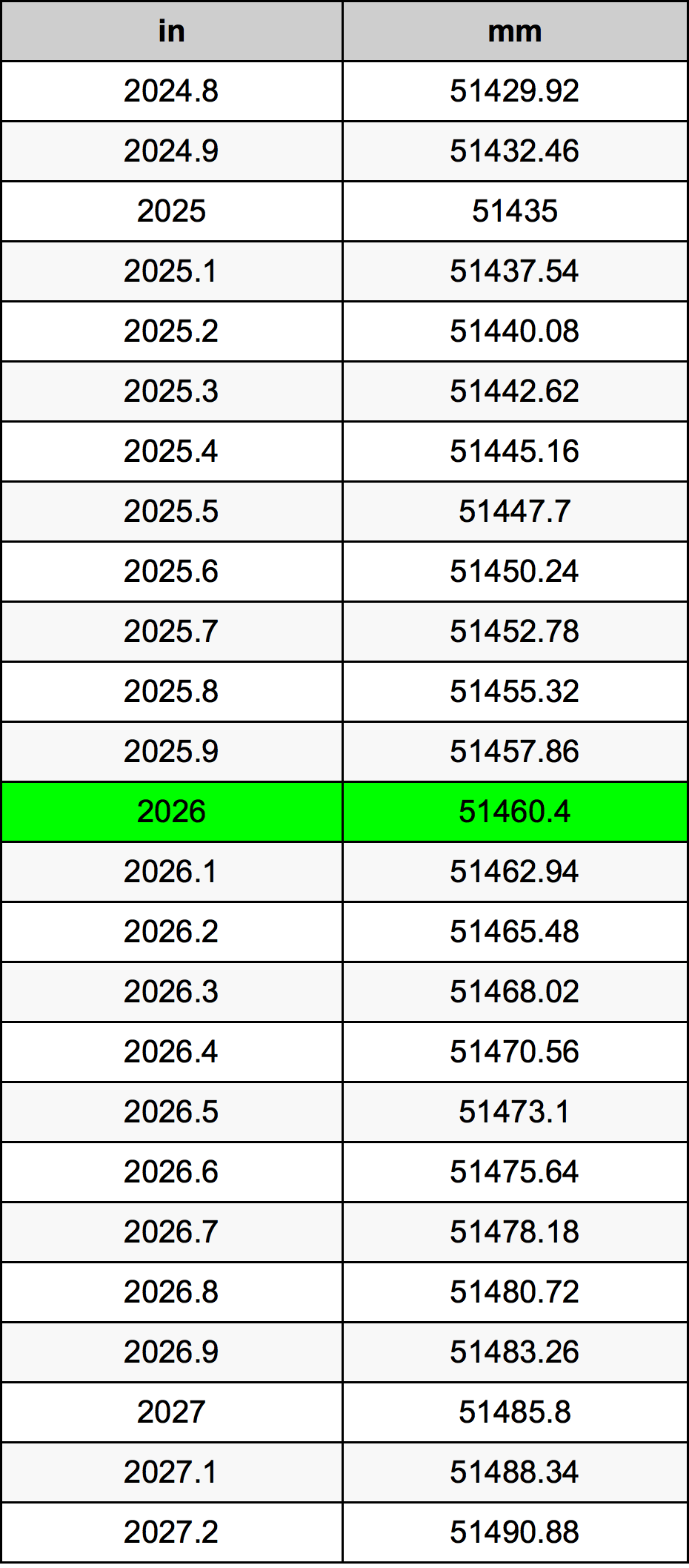 2026 инч Таблица за преобразуване