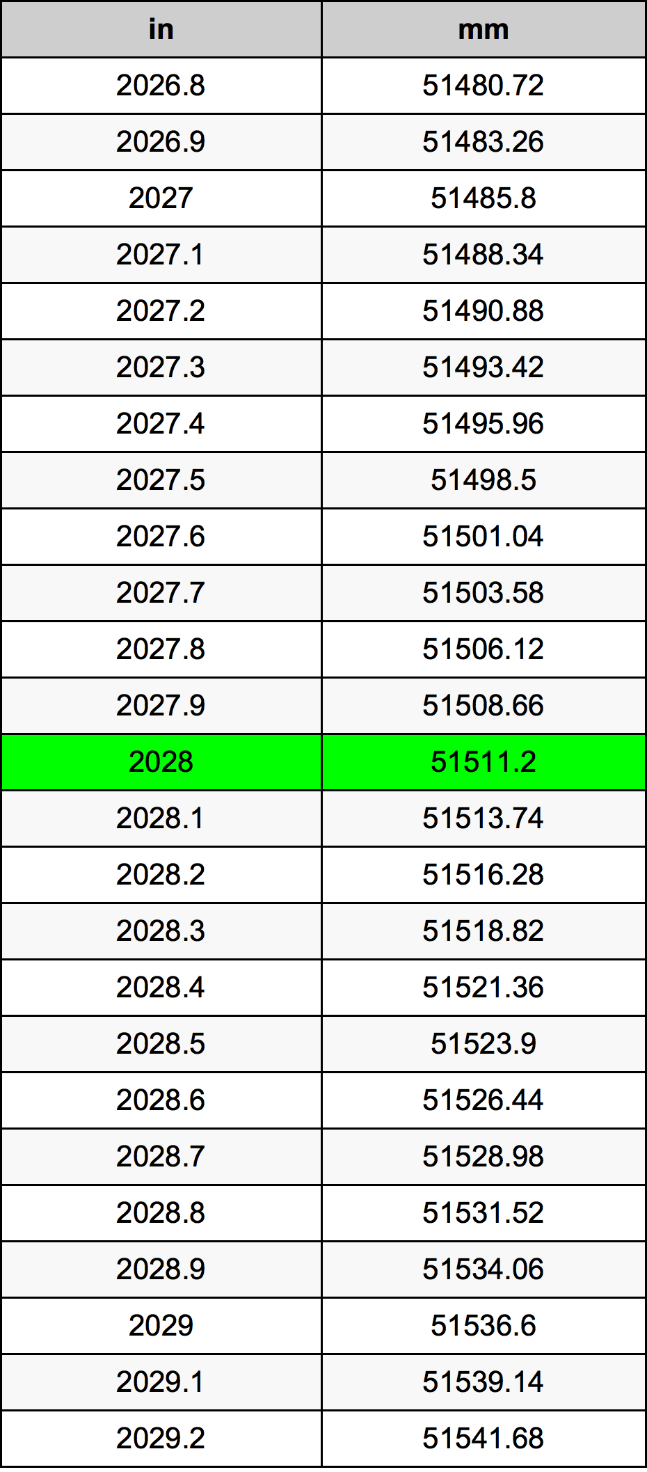 2028 инч Таблица за преобразуване