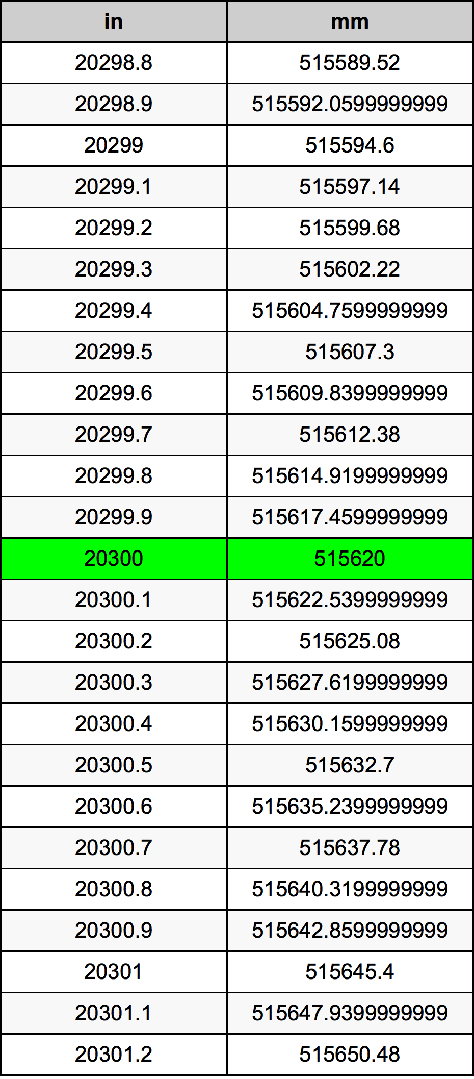 20300 Pulzier konverżjoni tabella