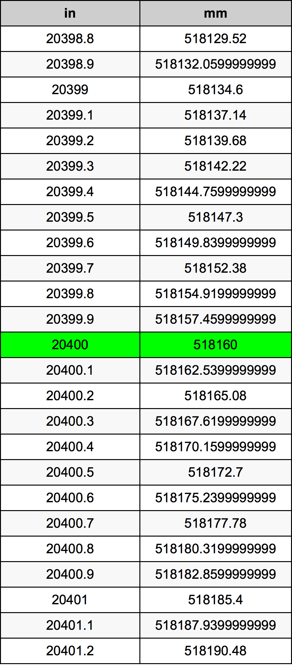 20400 Pulzier konverżjoni tabella