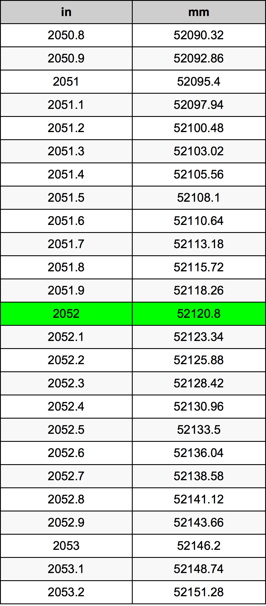 2052 Pollice tabella di conversione
