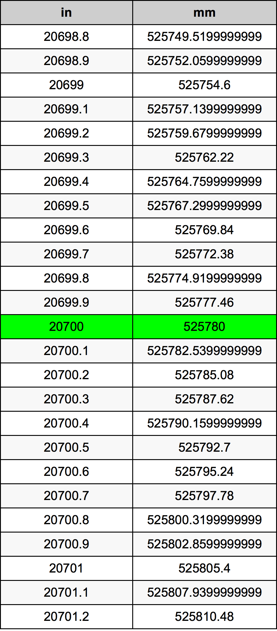 20700 Pulzier konverżjoni tabella