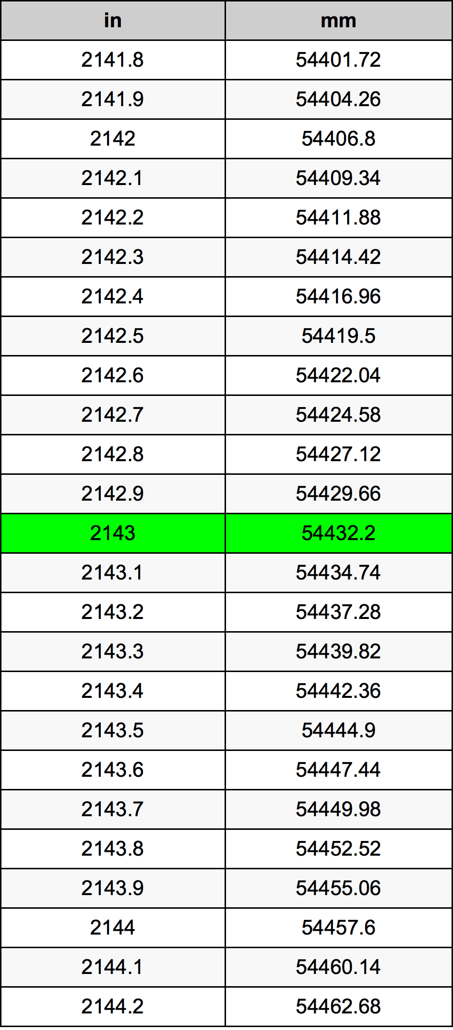 2143 Pulzier konverżjoni tabella