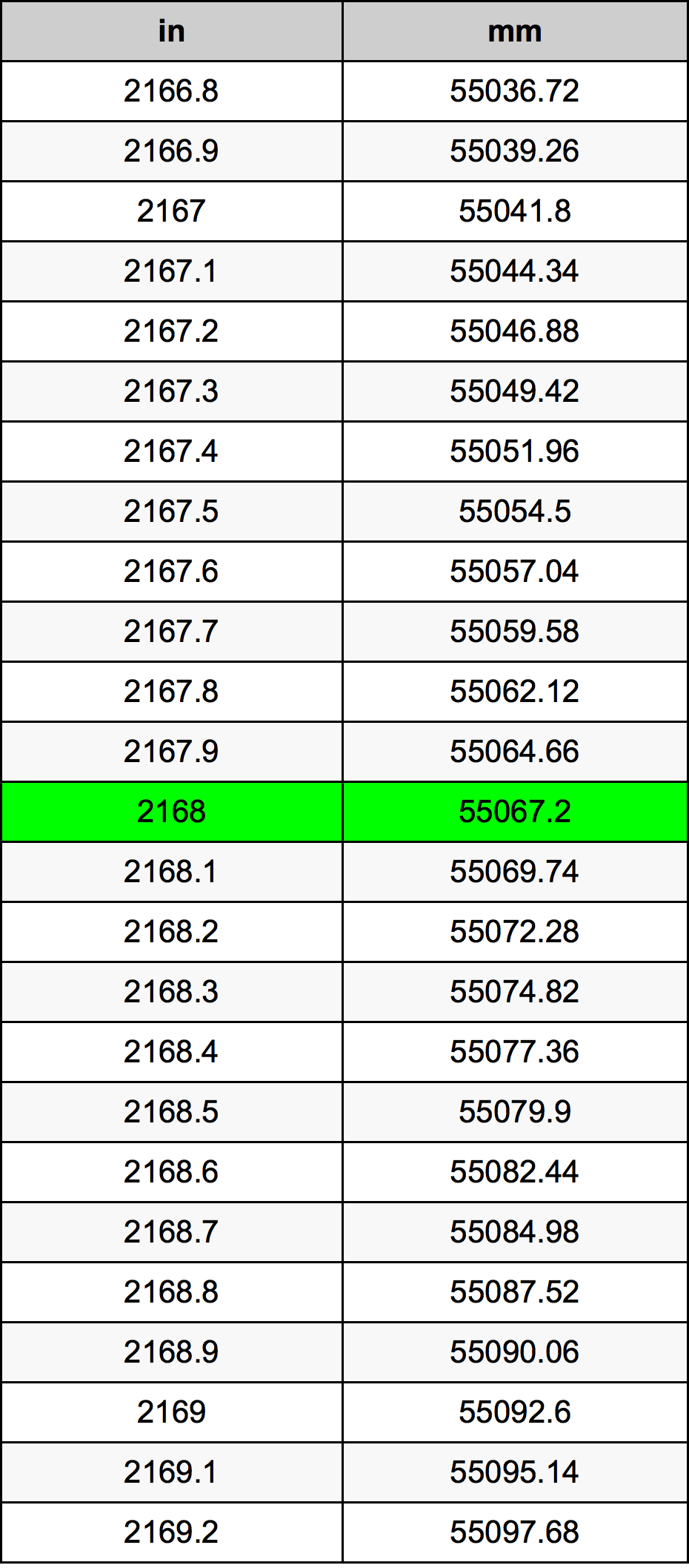 2168 Pollice tabella di conversione
