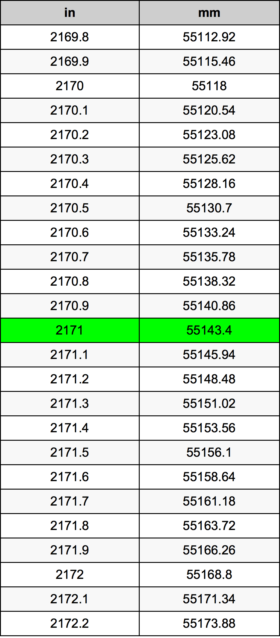 2171 Pulzier konverżjoni tabella