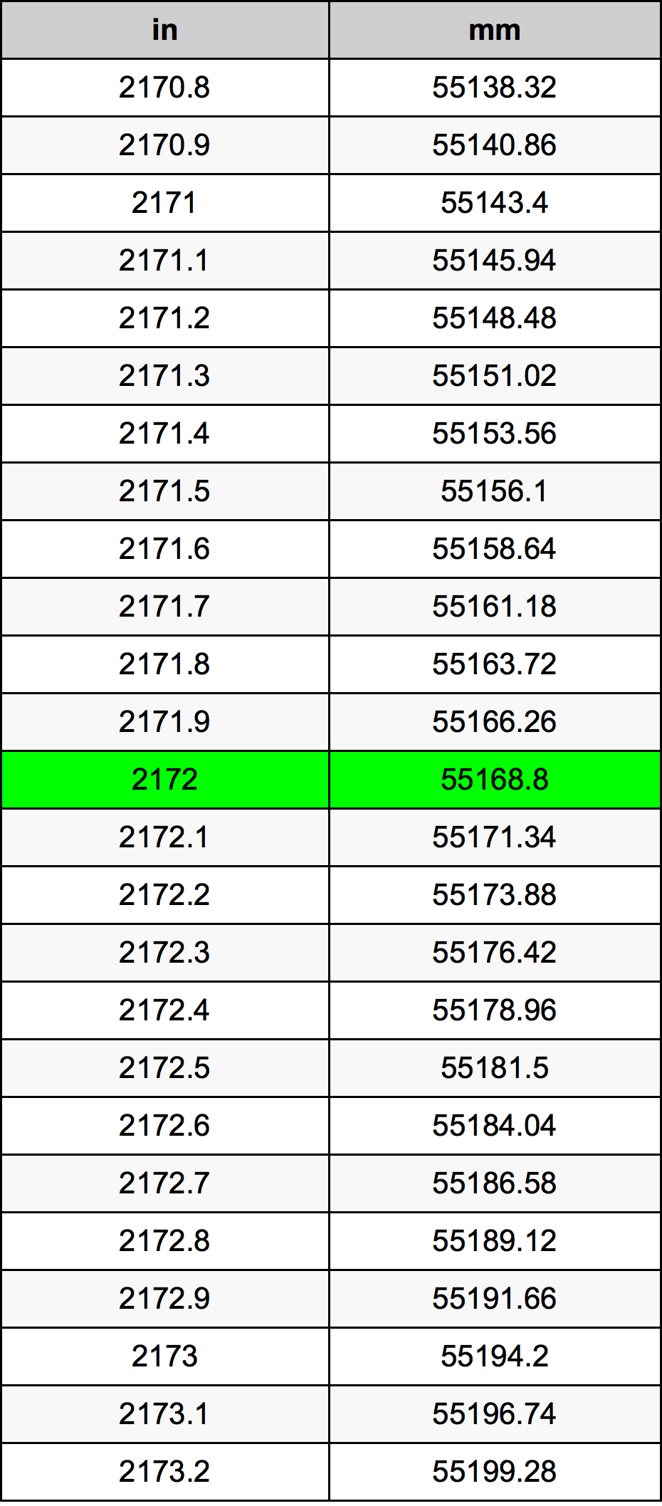 2172 Pulzier konverżjoni tabella