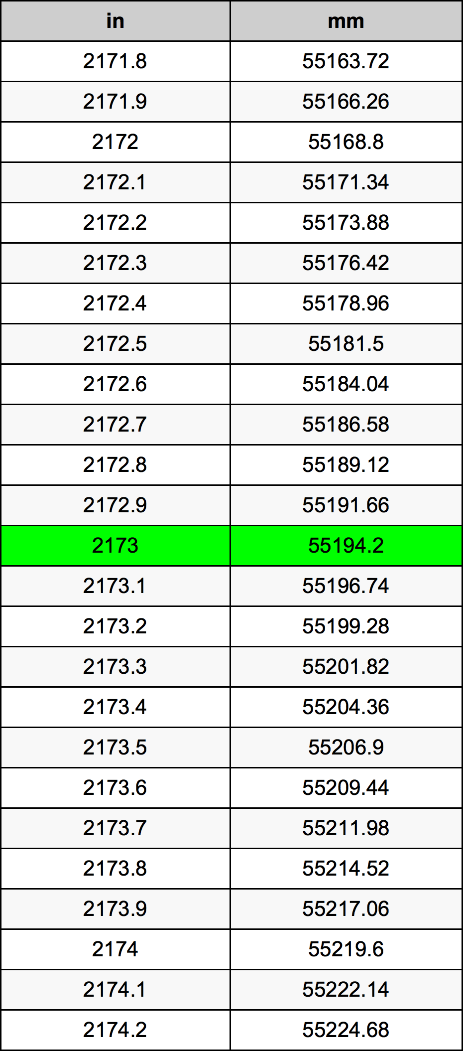 2173 Pollice tabella di conversione