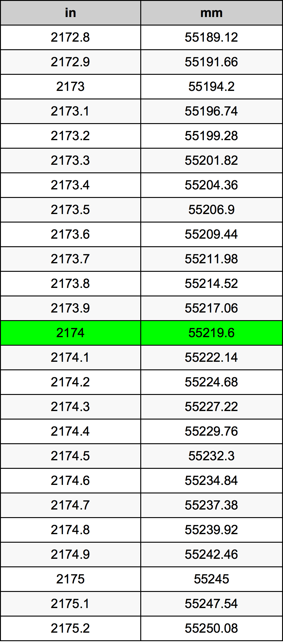 2174 Pulzier konverżjoni tabella