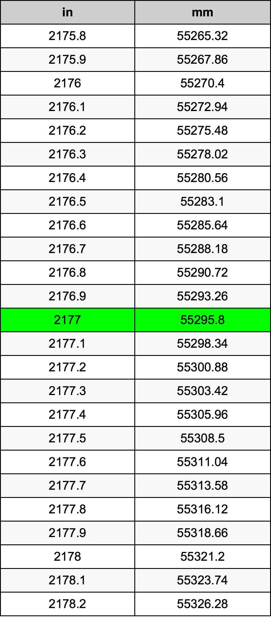 2177 Pulzier konverżjoni tabella