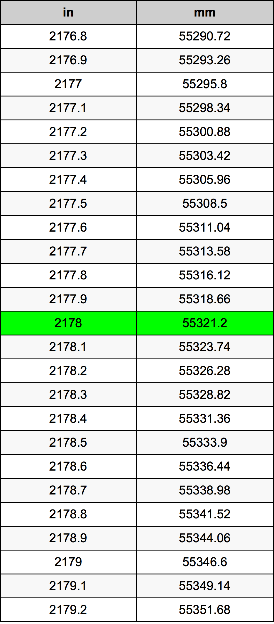 2178 Pollice tabella di conversione