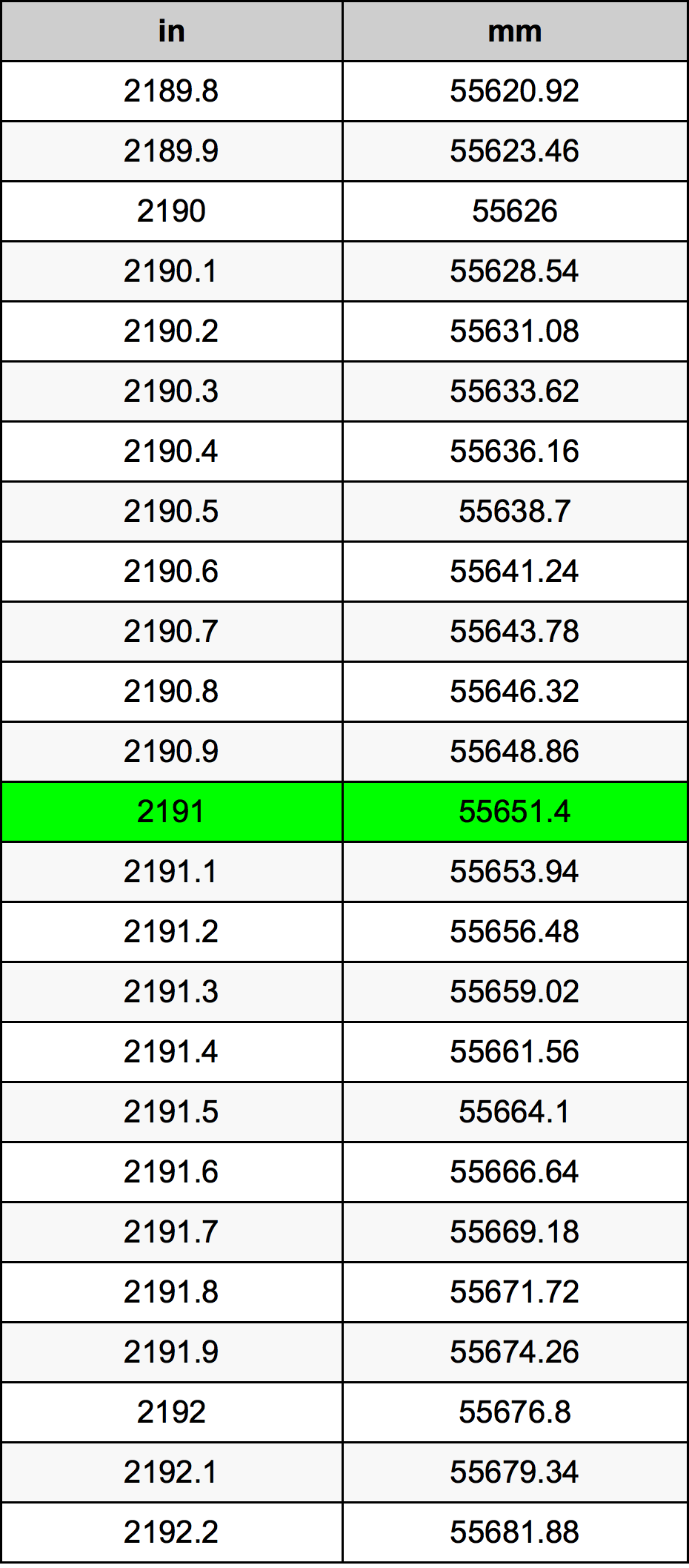 2191 Pollice tabella di conversione