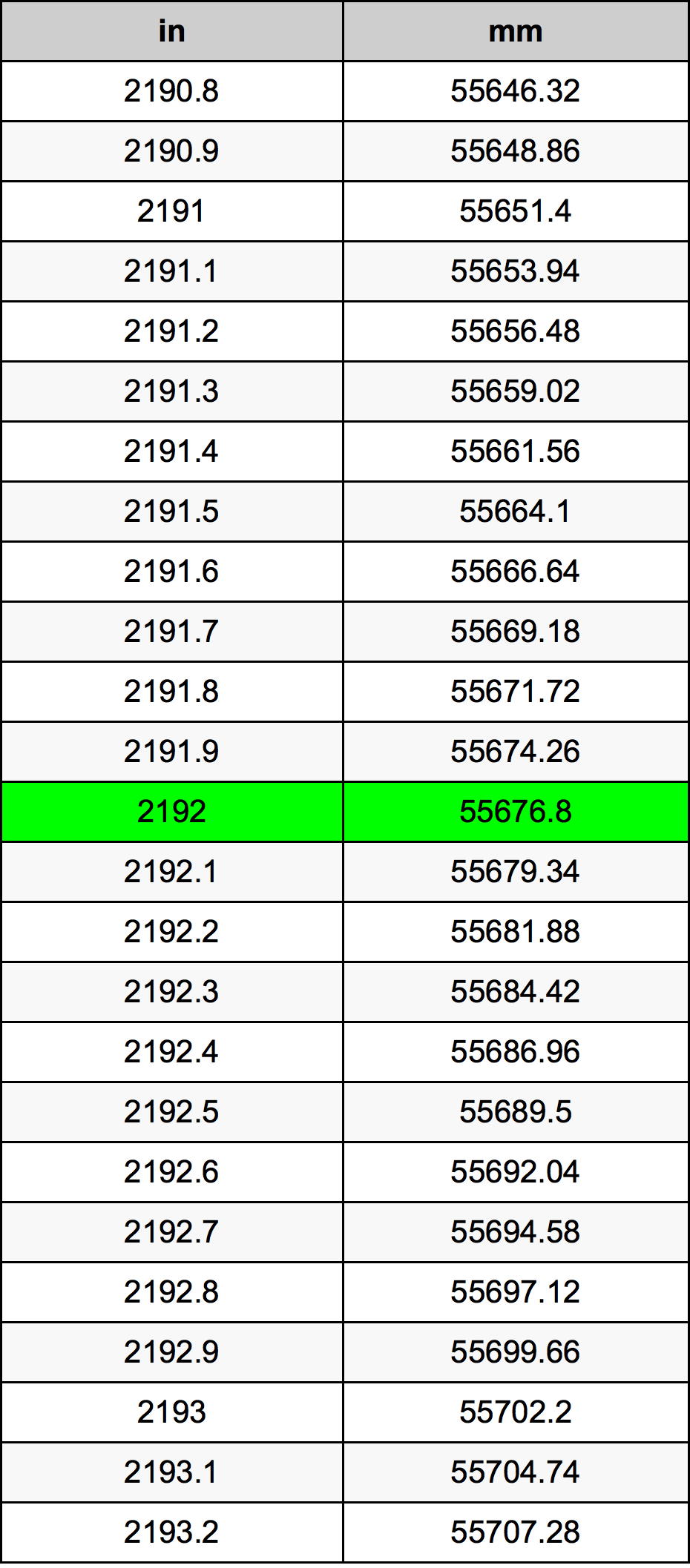 2192 Pollice tabella di conversione