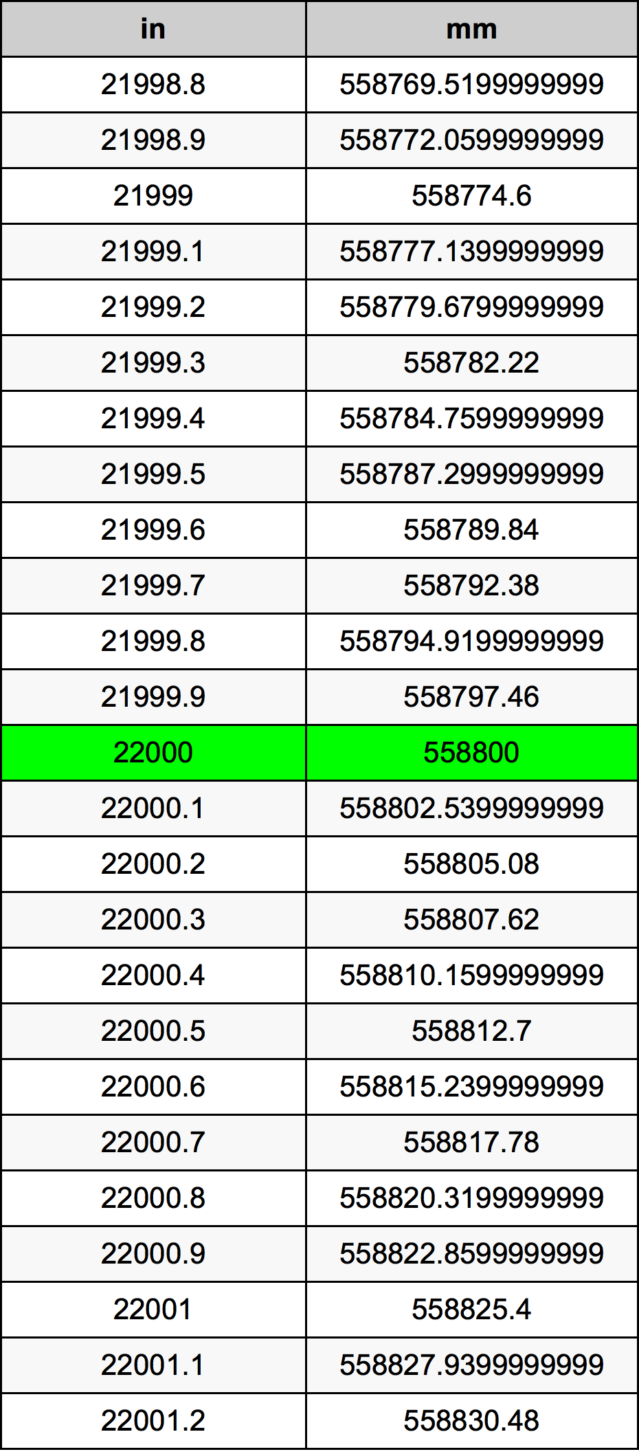 22000 Pulzier konverżjoni tabella
