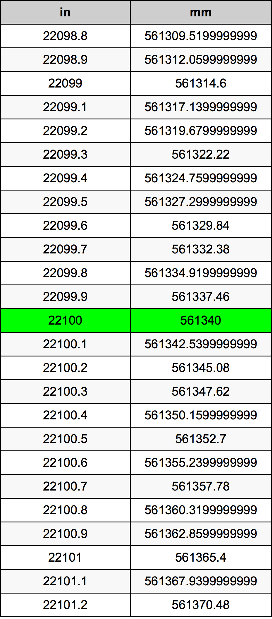22100 Pollice tabella di conversione