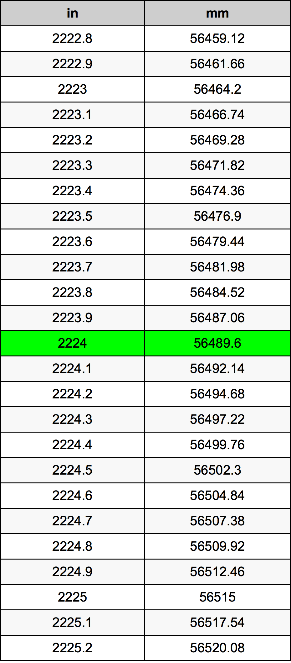 2224 Pulzier konverżjoni tabella